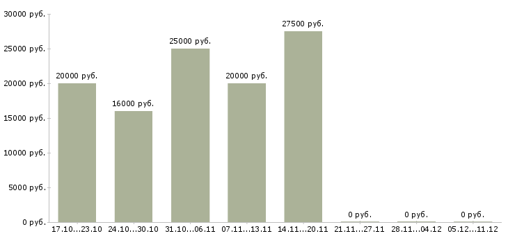 Вакансии сотрудница в Липецке - Медиана зарплат сотрудница в Липецке за 2 месяца