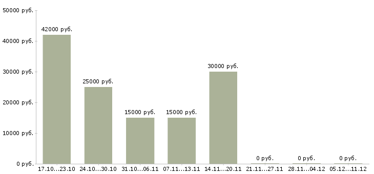 Вакансии сотрудница в Смоленске - Медиана зарплат сотрудница в Смоленске за 2 месяца