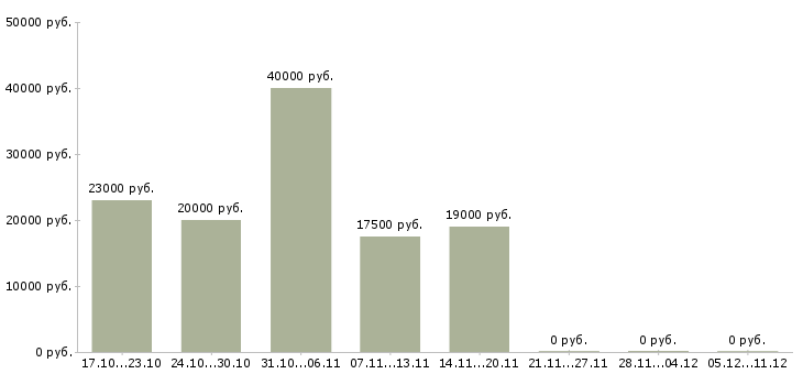 Вакансии сотрудница в Ставрополе - Медиана зарплат сотрудница в Ставрополе за 2 месяца