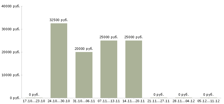 Вакансии стажер в Владивостоке - Медиана зарплат стажер в Владивостоке за 2 месяца
