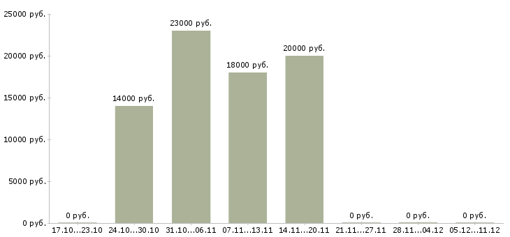Вакансии статистик в Белгороде - Медиана зарплат статистик в Белгороде за 2 месяца