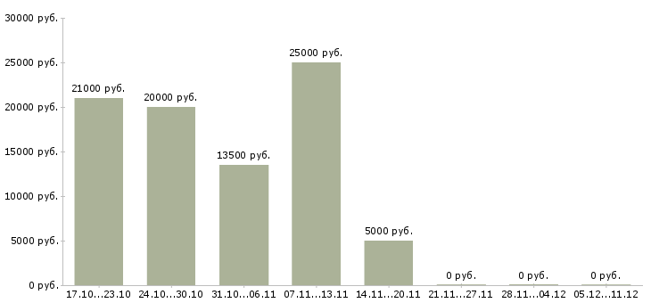 Вакансии студентам без опыта в Пензе - Медиана зарплат студентам без опыта в Пензе за 2 месяца