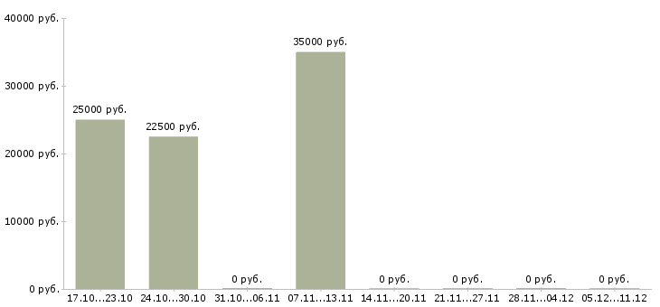 Вакансии судья в Иваново - Медиана зарплат судья в Иваново за 2 месяца