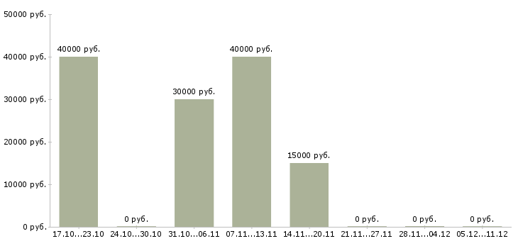Вакансии судья в Курске - Медиана зарплат судья в Курске за 2 месяца