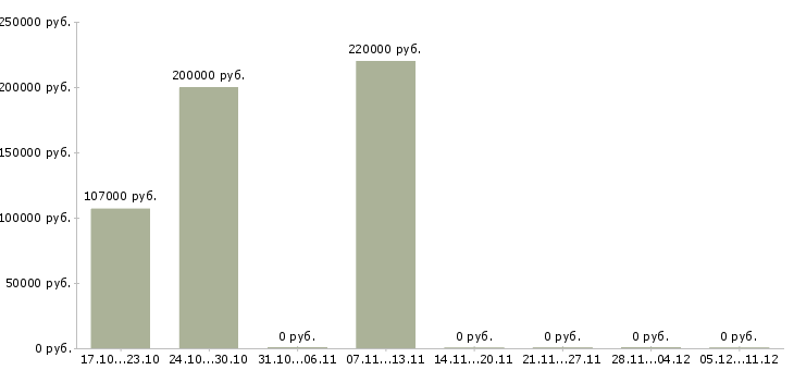Вакансии техник по ремонту Марий эл - Медиана зарплат техник по ремонту Марий эл за 2 месяца