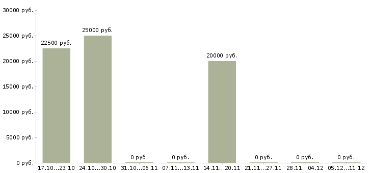 Вакансии удалённая вакансия в Самаре - Медиана зарплат удалённая вакансия в Самаре за 2 месяца