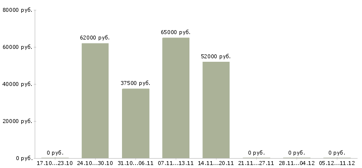 Вакансии упаковщики в Пятигорске - Медиана зарплат упаковщики в Пятигорске за 2 месяца