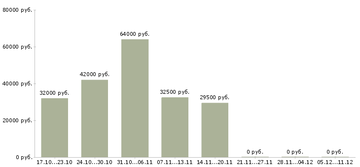Вакансии упаковщицы в Вологде - Медиана зарплат упаковщицы в Вологде за 2 месяца
