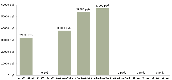 Вакансии упаковщицы в Пскове - Медиана зарплат упаковщицы в Пскове за 2 месяца