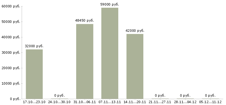 Вакансии упаковщицы на в Пскове - Медиана зарплат упаковщицы на в Пскове за 2 месяца