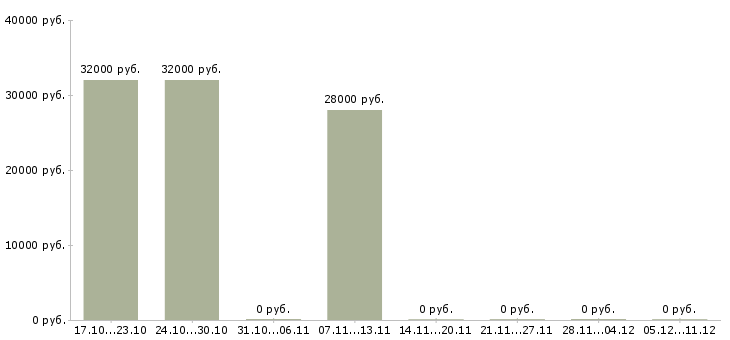 Вакансии упаковщицы на в Ставрополе - Медиана зарплат упаковщицы на в Ставрополе за 2 месяца