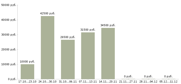 Вакансии управляющий домом в Барнауле - Медиана зарплат управляющий домом в Барнауле за 2 месяца