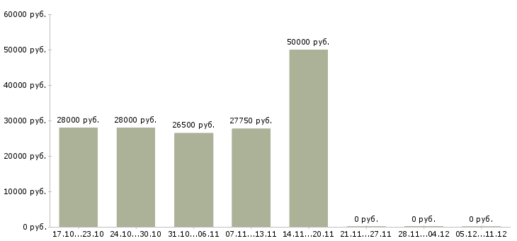 Вакансии управляющий домом в Владимире - Медиана зарплат управляющий домом в Владимире за 2 месяца