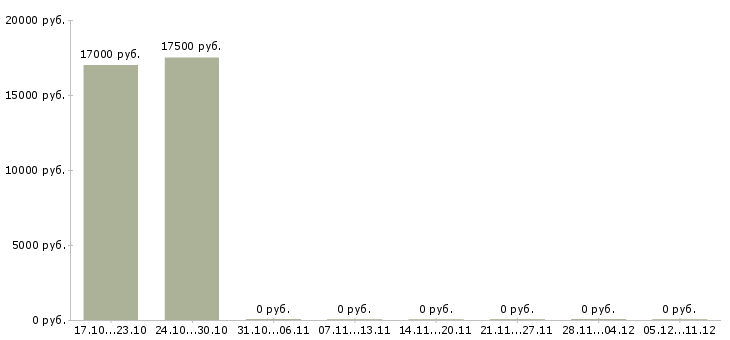 Вакансии фельдшеры в Владимире - Медиана зарплат фельдшеры в Владимире за 2 месяца