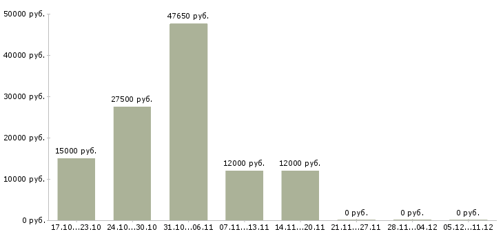 Вакансии фельдшеры в Перми - Медиана зарплат фельдшеры в Перми за 2 месяца