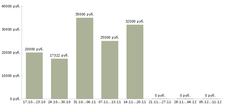Вакансии электриков в Белгороде - Медиана зарплат электриков в Белгороде за 2 месяца