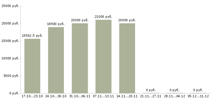 Вакансии электромонтёры в Волгограде - Медиана зарплат электромонтёры в Волгограде за 2 месяца