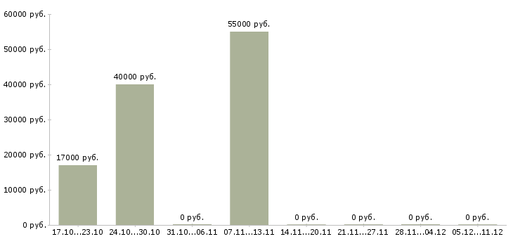 Вакансии электромонтёры в Иркутске - Медиана зарплат электромонтёры в Иркутске за 2 месяца