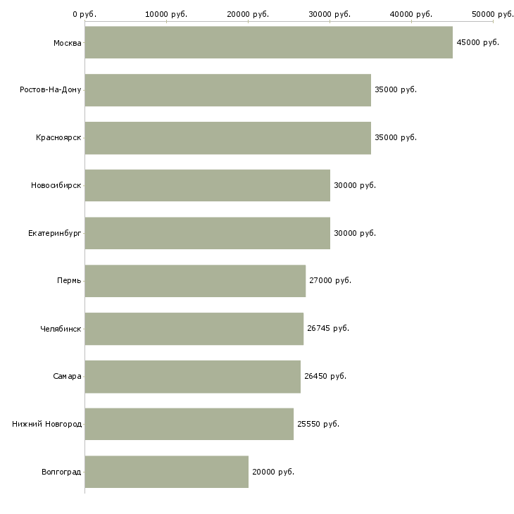 Поиск работы автоматик-Медиана зарплаты для вакансии «автоматик» в других городах