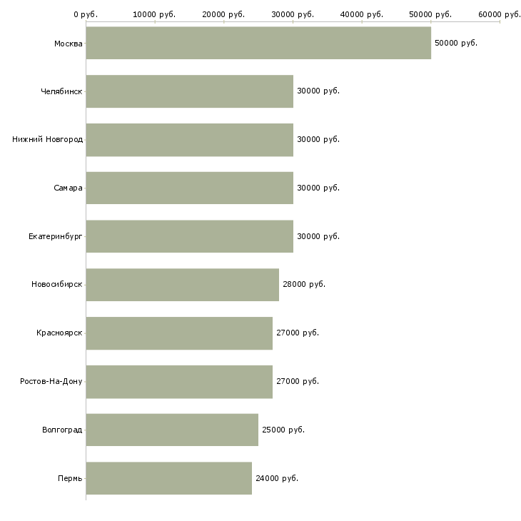 Поиск работы водитель газели-Медиана зарплаты для вакансии «водитель газели» в других городах