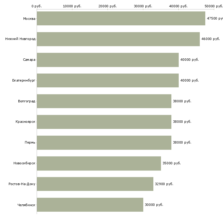 Поиск работы водитель личный-Медиана зарплаты для вакансии «водитель личный» в других городах