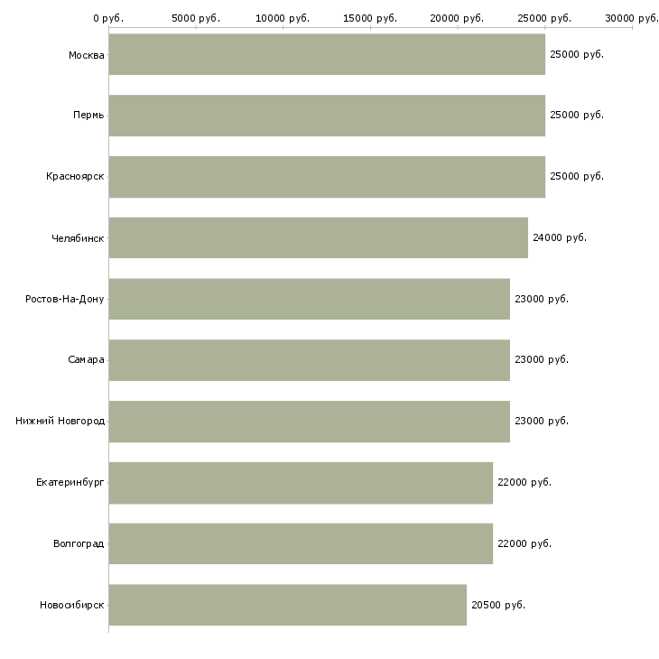 Поиск работы зарабатывай без вложений-Медиана зарплаты для вакансии «зарабатывай без вложений» в других городах