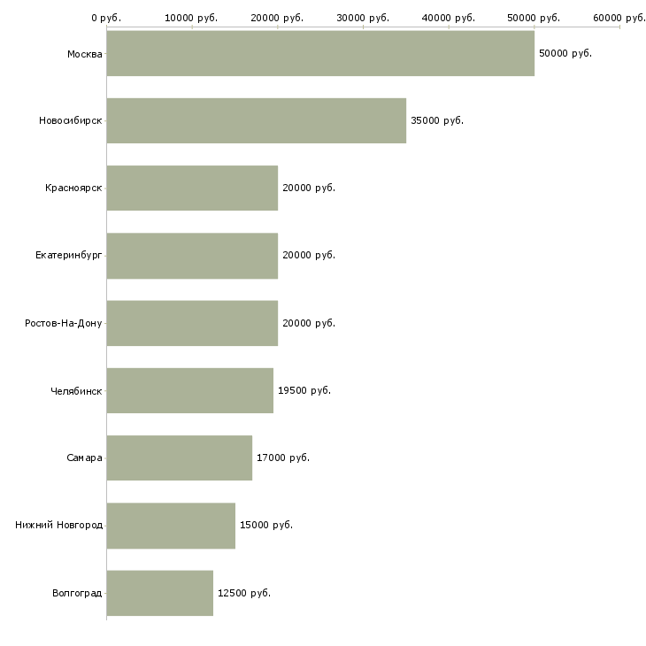 Поиск работы няня ребенку-Медиана зарплаты для вакансии «няня ребенку» в других городах