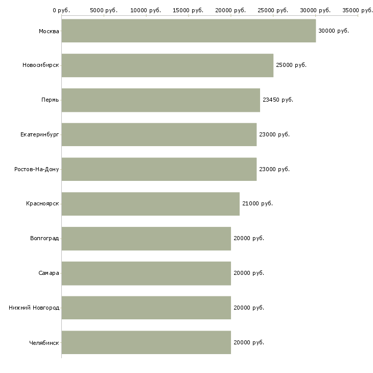 Поиск работы студентам без опыта-Медиана зарплаты для вакансии «студентам без опыта» в других городах