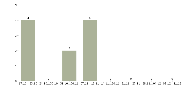 Работа удаленная для всех Йошкар-ола - Число вакансий Йошкар-ола по специальности удаленная для всех за 2 месяца