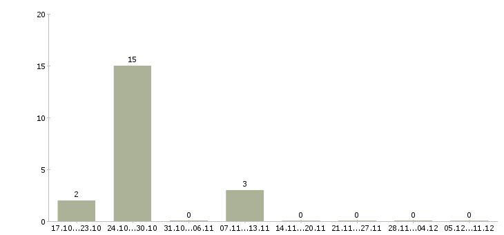 Работа сборщики мебели Карелия - Число вакансий Карелия по специальности сборщики мебели за 2 месяца