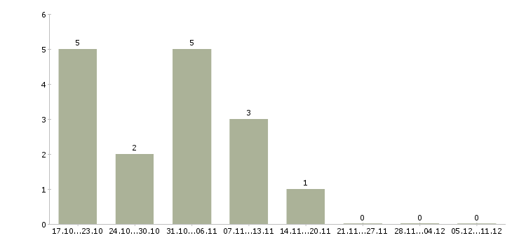 Работа консультант онлайн Мордовия - Число вакансий Мордовия по специальности консультант онлайн за 2 месяца