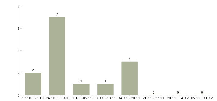 Работа водитель личный Набережные челны - Число вакансий Набережные челны по специальности водитель личный за 2 месяца