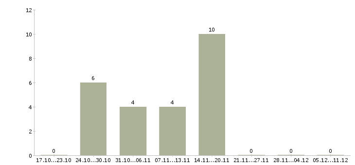 Работа it manager Нижний новгород - Число вакансий Нижний новгород по специальности it manager за 2 месяца