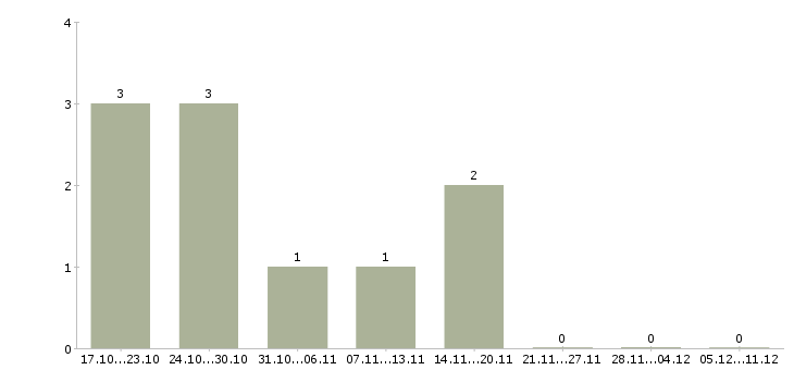 Работа водитель на автомобиле Нижний тагил - Число вакансий Нижний тагил по специальности водитель на автомобиле за 2 месяца