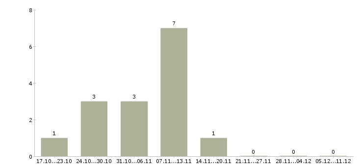 Работа для мужчин и женщин Ростов-на-дону - Число вакансий Ростов-на-дону по специальности для мужчин и женщин за 2 месяца