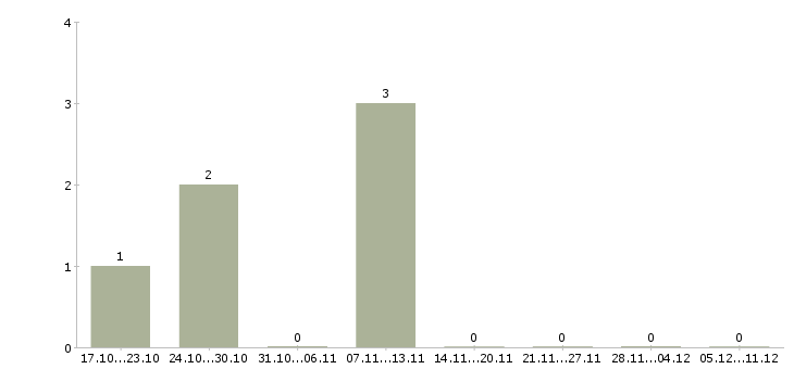Работа охранники Симферополь - Число вакансий Симферополь по специальности охранники за 2 месяца