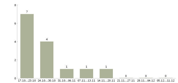 Работа ведущий программы Улан-удэ - Число вакансий Улан-удэ по специальности ведущий программы за 2 месяца