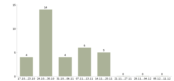 Работа механики Улан-удэ - Число вакансий Улан-удэ по специальности механики за 2 месяца