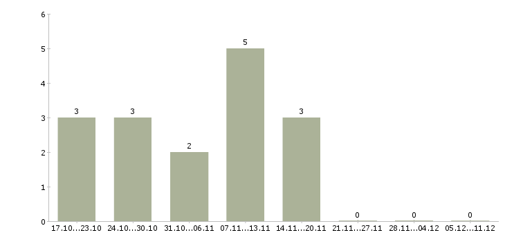 Работа водитель автомобилей в Абакане - Число вакансий в Абакане по специальности водитель автомобилей за 2 месяца