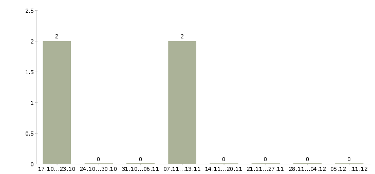 Работа водитель категория в Абакане - Число вакансий в Абакане по специальности водитель категория за 2 месяца