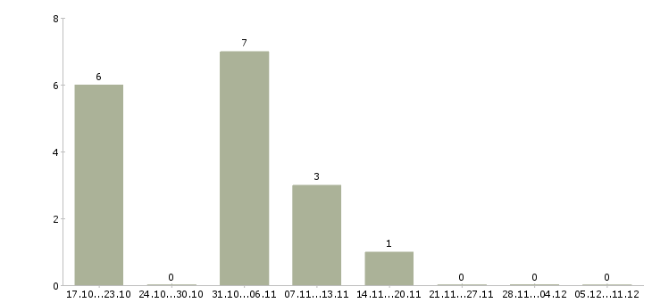 Работа зарабатывай без вложений в Ангарске - Число вакансий в Ангарске по специальности зарабатывай без вложений за 2 месяца