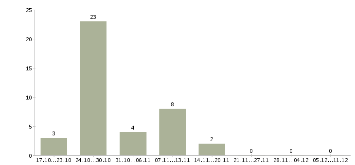 Работа от 16 лет в Архангельске - Число вакансий в Архангельске по специальности от 16 лет за 2 месяца