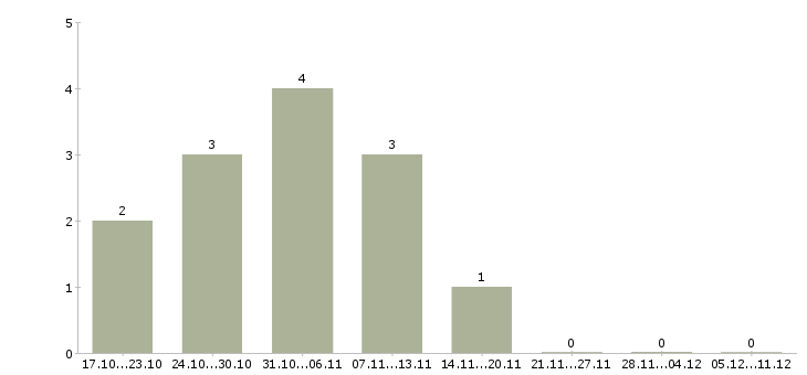 Работа водитель автомобиля в Балаково - Число вакансий в Балаково по специальности водитель автомобиля за 2 месяца