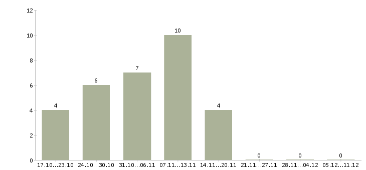 Работа инженер главный в Барнауле - Число вакансий в Барнауле по специальности инженер главный за 2 месяца