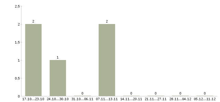 Работа подработка с ежедневной оплатой в Барнауле - Число вакансий в Барнауле по специальности подработка с ежедневной оплатой за 2 месяца