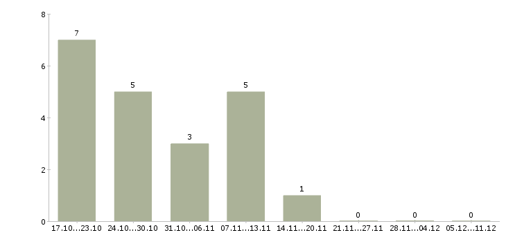 Работа промоутеры в Барнауле - Число вакансий в Барнауле по специальности промоутеры за 2 месяца
