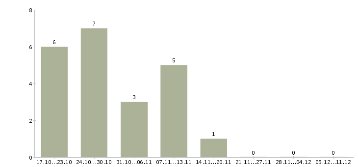 Работа электрики в Белгороде - Число вакансий в Белгороде по специальности электрики за 2 месяца