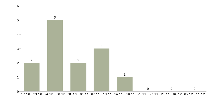 Работа бухгалтер по отчетности в Брянске - Число вакансий в Брянске по специальности бухгалтер по отчетности за 2 месяца