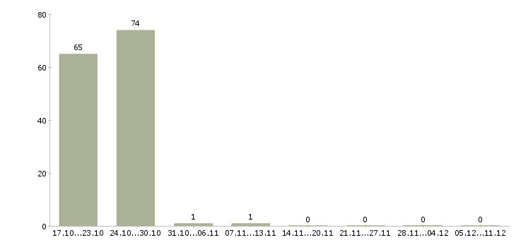 Работа воспитатели в Волгограде - Число вакансий в Волгограде по специальности воспитатели за 2 месяца