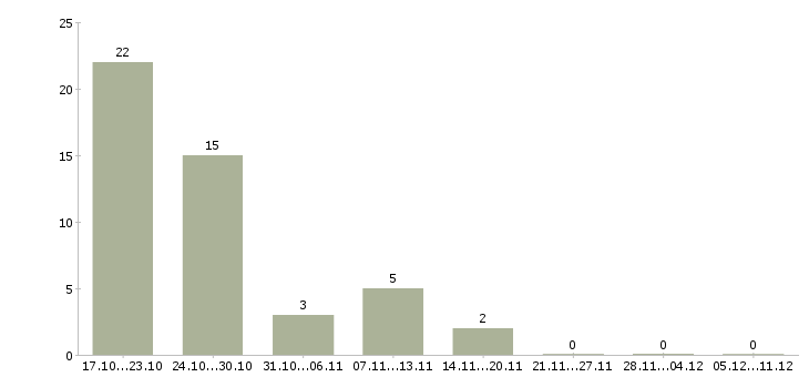 Работа электромонтёры в Волгограде - Число вакансий в Волгограде по специальности электромонтёры за 2 месяца